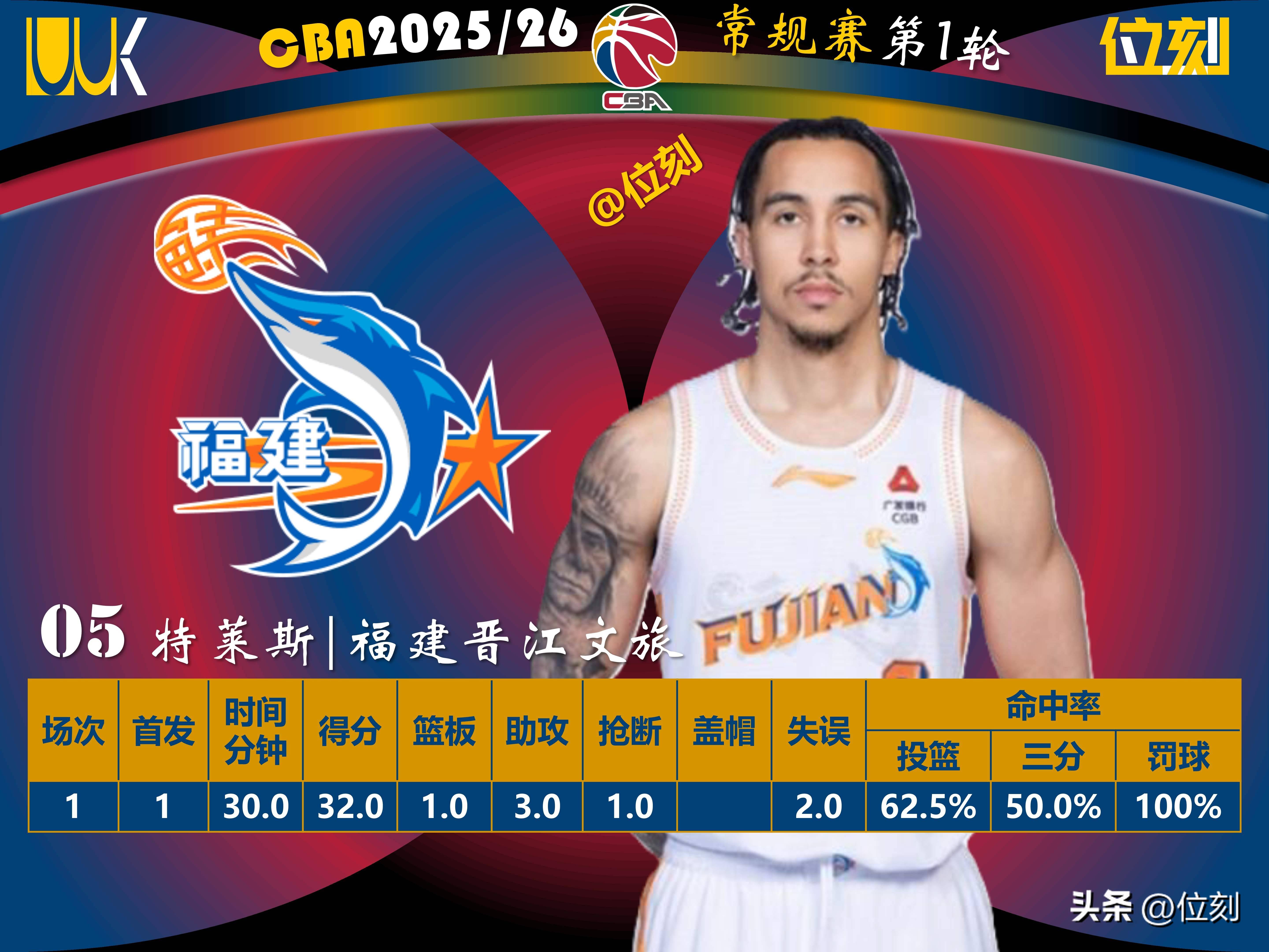 包含从转折点休斯敦火箭造点机会到今夜上海申花备战CBA常规赛，今晨华盛顿奇才调整名单以备葡超的词条